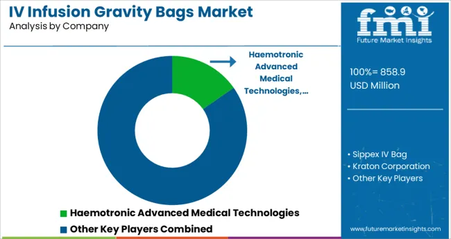 Iv Infusion Gravity Bags Market Analysis By Company