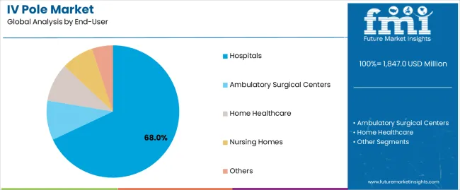 Iv Pole Market Analysis By End User