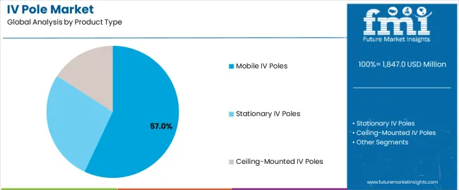 Iv Pole Market Analysis By Product Type
