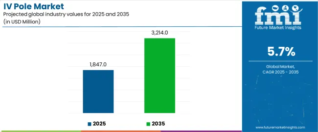 Iv Pole Market Industry Value Analysis