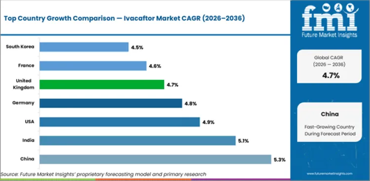 Ivacaftor Market Cagr Analysis By Country