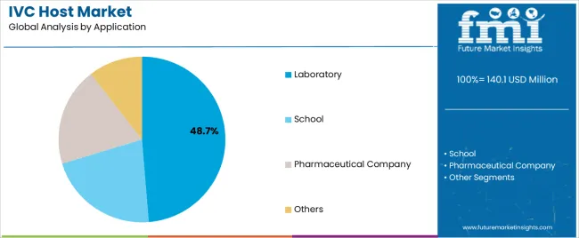 Ivc Host Market Analysis By Application