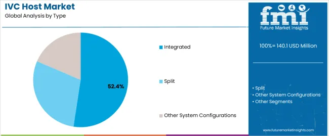 Ivc Host Market Analysis By Type