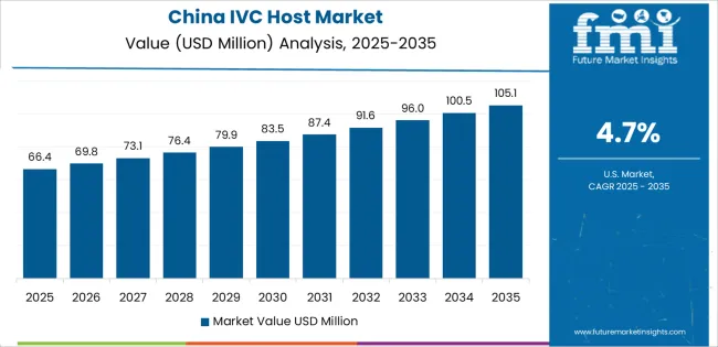 Ivc Host Market Country Value Analysis