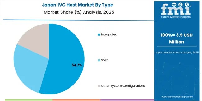 Ivc Host Market Japan Market Share Analysis By Type