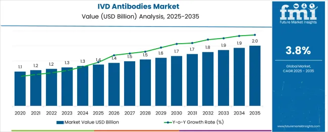 Ivd Antibodies Market