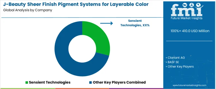 J Beauty Sheer Finish Pigment Systems For Layerable Color Cosmetics Market Analysis By Company