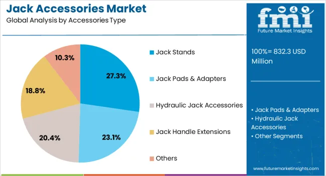 Jack Accessories Market Analysis By Accessories Type