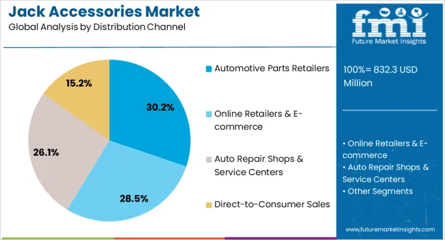 Jack Accessories Market Analysis By Distribution Channel