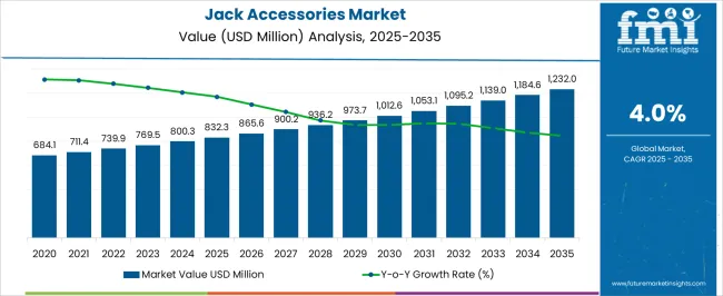 Jack Accessories Market Market Value Analysis