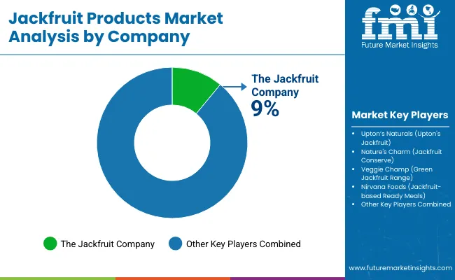 Jackfruit Products Market By Company Jackfruit Products Market By Company