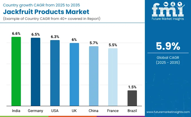 Jackfruit Products Market By Country Jackfruit Products Market By Country