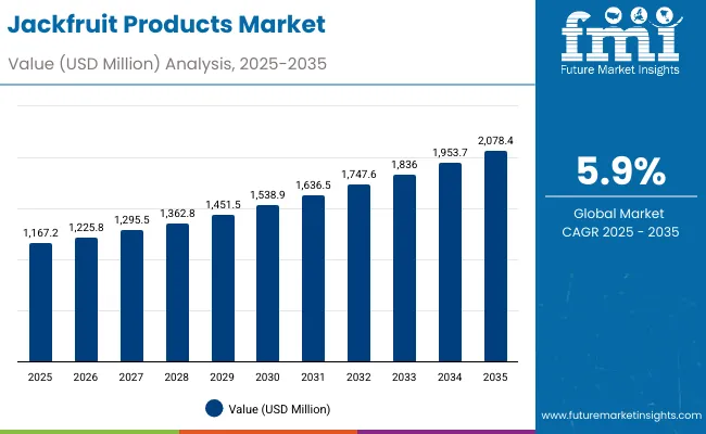 Jackfruit Products Market Jackfruit Products Market