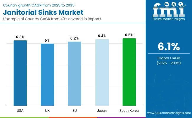 Janitorial Sinks Market By Country