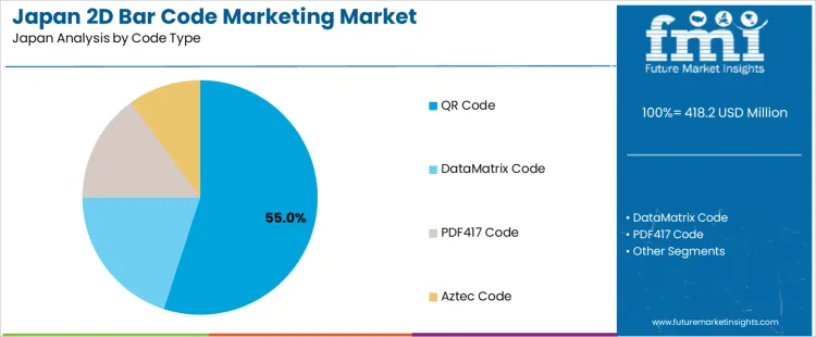 Japan 2d Bar Code Marketing Market Analysis By Code Type