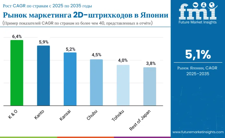 Japan 2d Bar Code Marketing Market By Country Ru