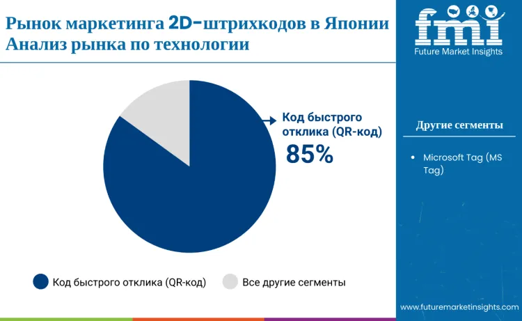 Japan 2d Bar Code Marketing Market By Technology Ru