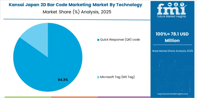 Japan 2d Bar Code Marketing Market Kansai Market Share Analysis By Technology