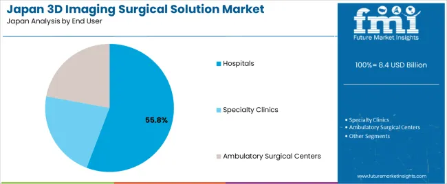 Japan 3d Imaging Surgical Solution Market Analysis By End User