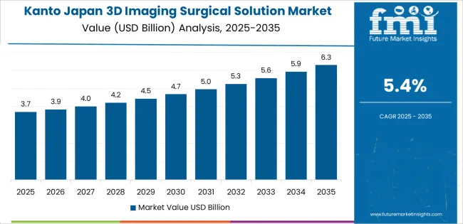 Japan 3d Imaging Surgical Solution Market Country Value Analysis