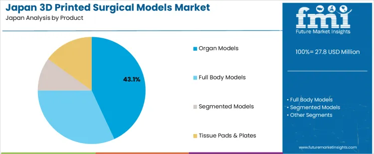 Japan 3d Printed Surgical Models Market Analysis By Product