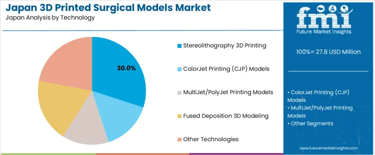 Japan 3d Printed Surgical Models Market Analysis By Technology