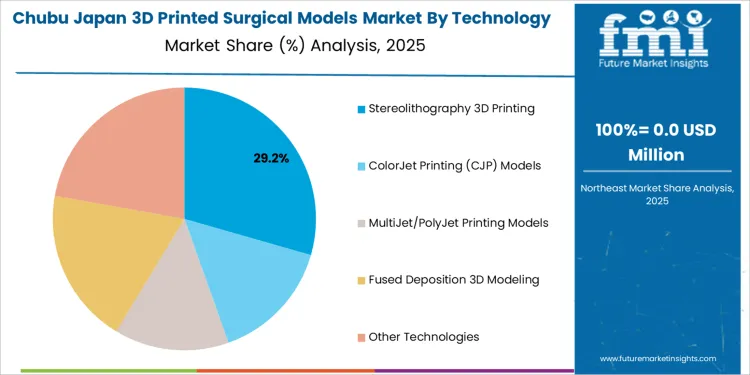 Japan 3d Printed Surgical Models Market Chubu Market Share Analysis By Technology