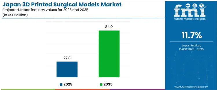 Japan 3d Printed Surgical Models Market Industry Value Analysis