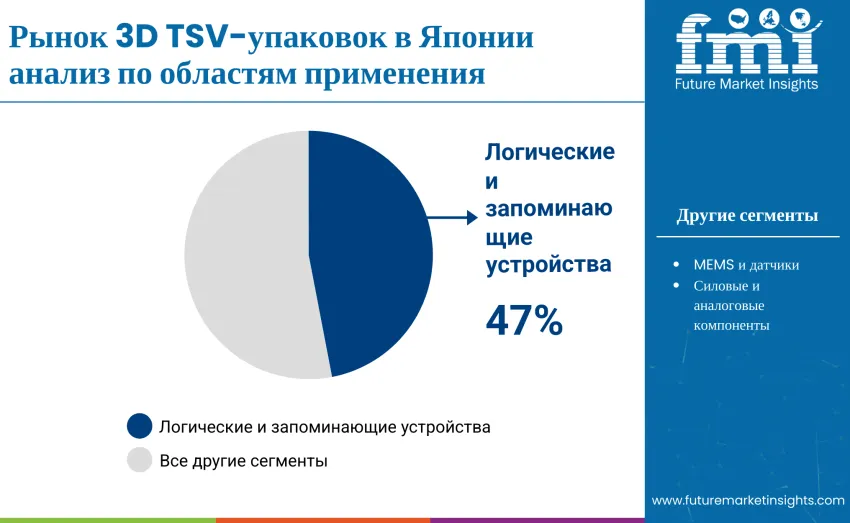 Japan 3d Tsv Packages Market By Application Ru