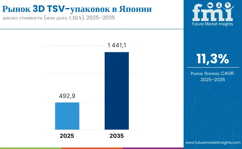 Japan 3d Tsv Packages Market Ru