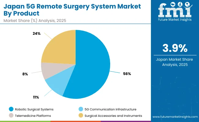 Japan 5g Remote Surgery System Market