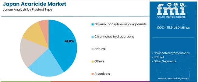 Japan Acaricide Market Analysis By Product Type Japan Acaricide Market Analysis By Product Type