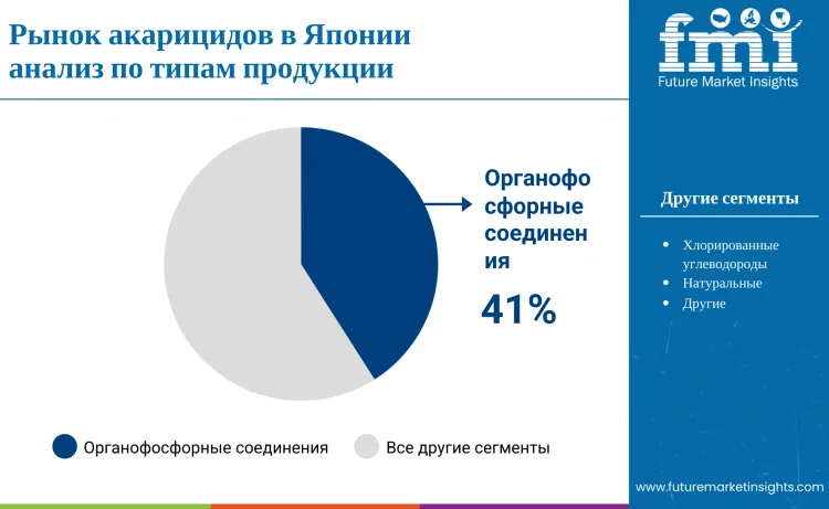 Japan Acaricide Market By Product Type Ru