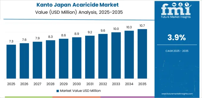 Japan Acaricide Market Country Value Analysis Japan Acaricide Market Country Value Analysis