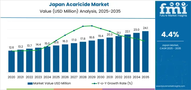 Japan Acaricide Market Market Value Analysis Japan Acaricide Market Market Value Analysis