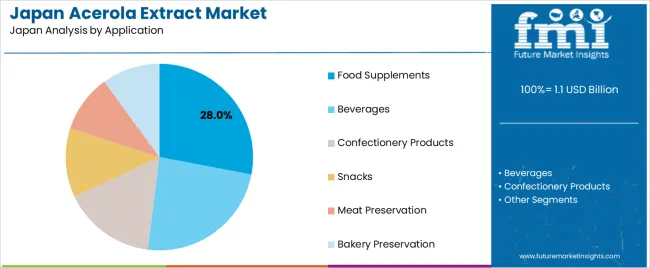 Japan Acerola Extract Market Analysis By Application