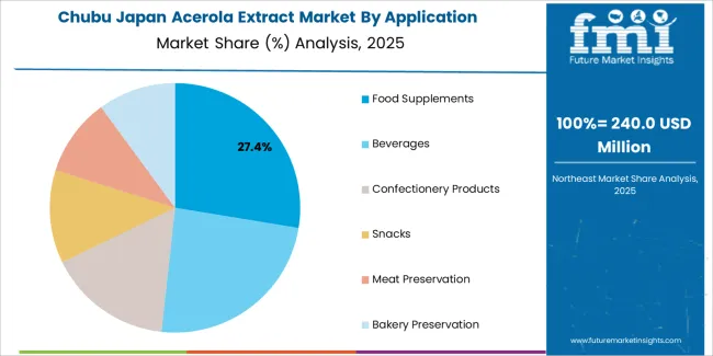 Japan Acerola Extract Market Chubu Market Share Analysis By Application