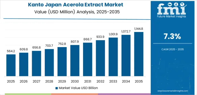 Japan Acerola Extract Market Country Value Analysis