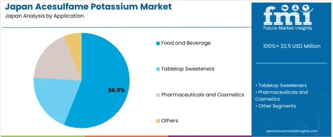 Japan Acesulfame Potassium Market Analysis By Application Japan Acesulfame Potassium Market Analysis By Application