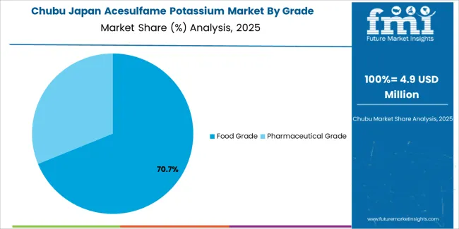 Japan Acesulfame Potassium Market Chubu Market Share Analysis By Grade Japan Acesulfame Potassium Market Chubu Market Share Analysis By Grade