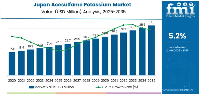 Japan Acesulfame Potassium Market Market Value Analysis Japan Acesulfame Potassium Market Market Value Analysis