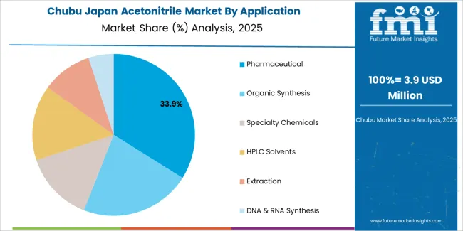 Japan Acetonitrile Market Chubu Market Share Analysis By Application Japan Acetonitrile Market Chubu Market Share Analysis By Application