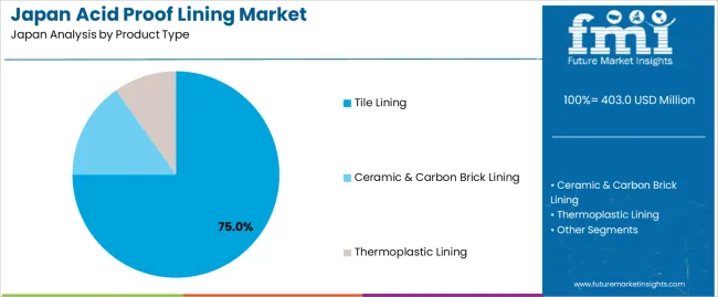 Japan Acid Proof Lining Market Analysis By Product Type