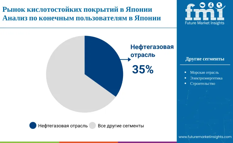 Japan Acid Proof Lining Market By End User Ru