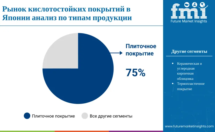 Japan Acid Proof Lining Market By Product Type Ru
