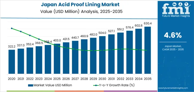 Japan Acid Proof Lining Market Market Value Analysis