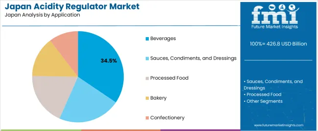 Japan Acidity Regulator Market Analysis By Application Japan Acidity Regulator Market Analysis By Application
