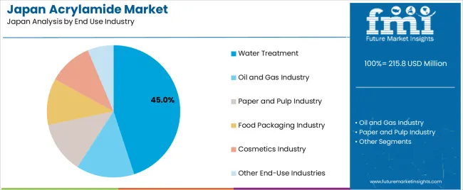 Japan Acrylamide Market Analysis By End Use Industry Japan Acrylamide Market Analysis By End Use Industry
