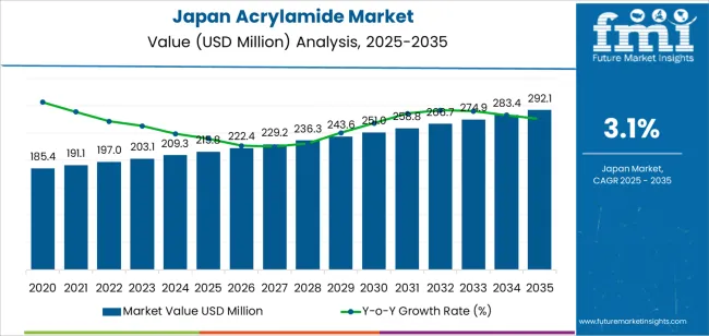 Japan Acrylamide Market Market Value Analysis Japan Acrylamide Market Market Value Analysis
