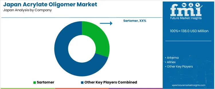 Japan Acrylate Oligomer Market Analysis By Company